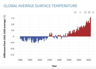 Earth is Heading for nearly 5ºF Heating this Century — Unprecedented Peril, But We’ve Made Progress